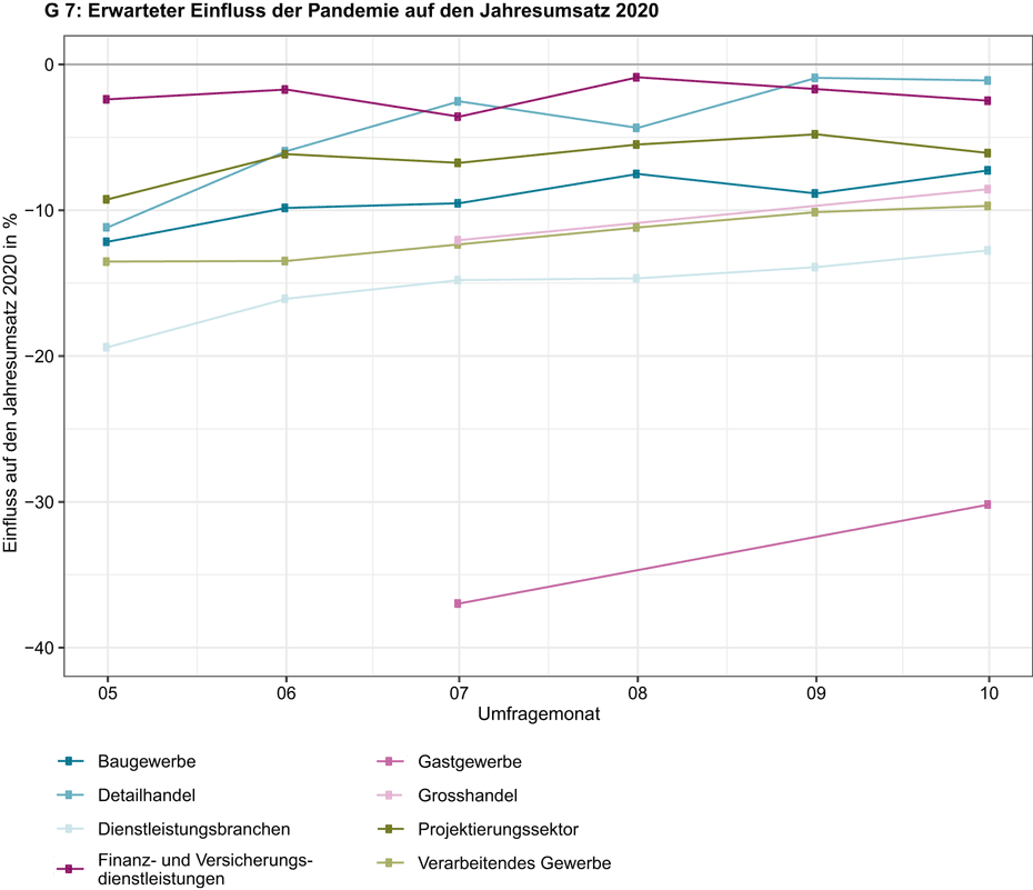 Umsatzerwartungen