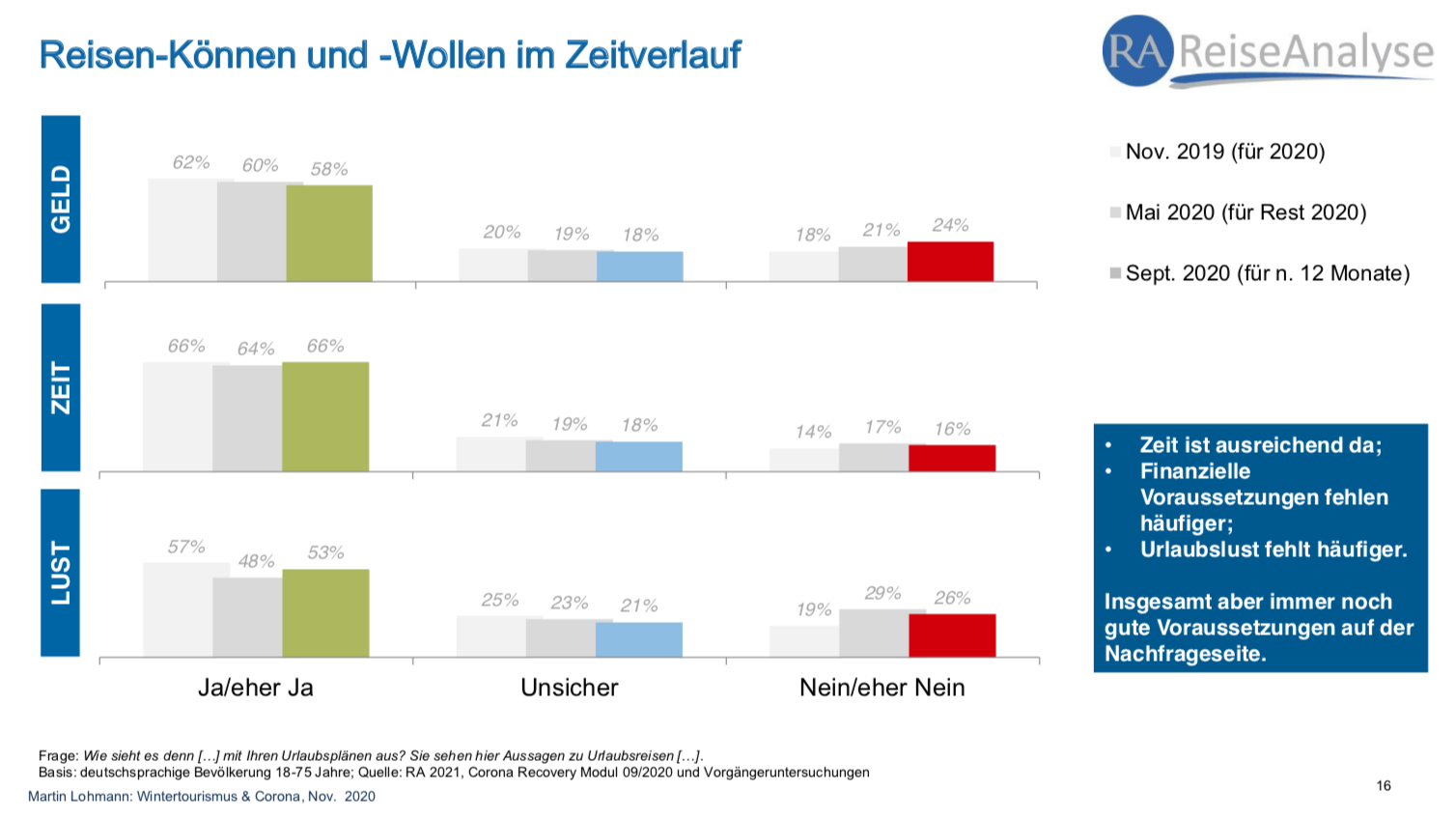 Reise-Können und -Wollen