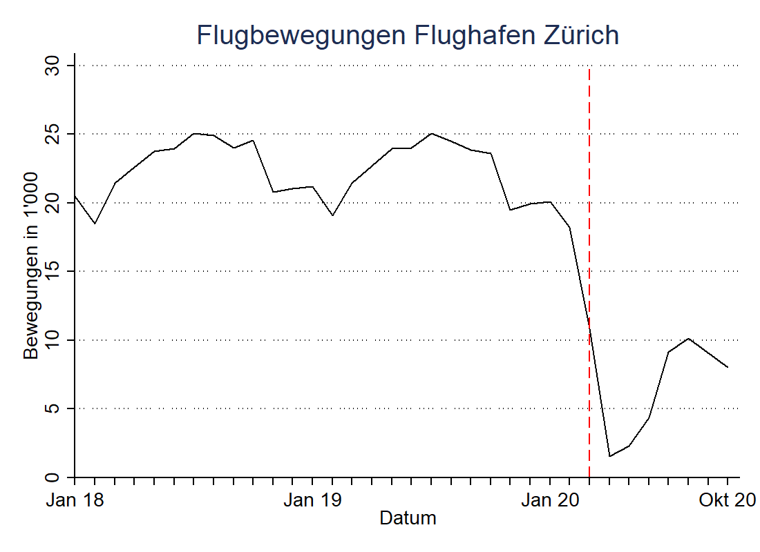 Flugbewegungen Flughafen Zürich