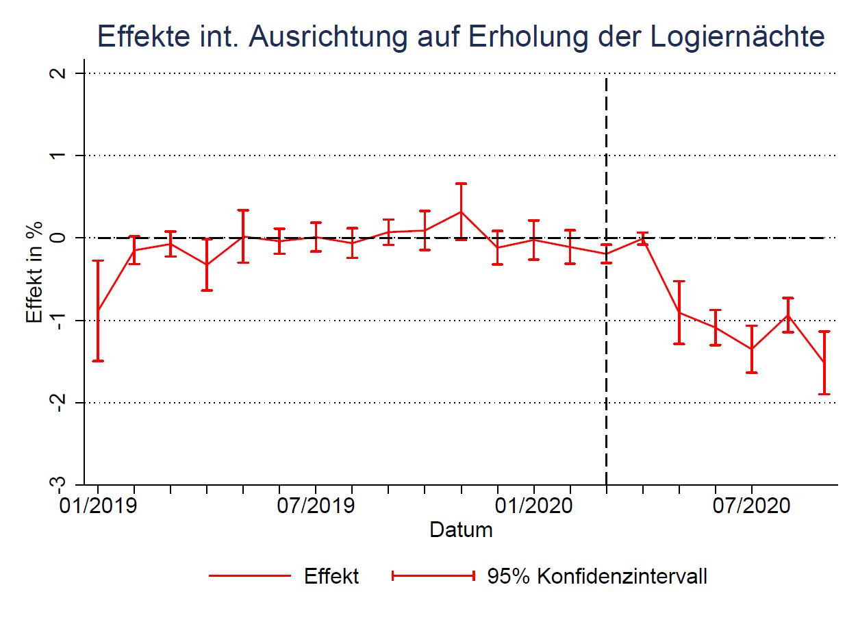 Effekt int. Ausrichtung auf Erholung Logiernächte