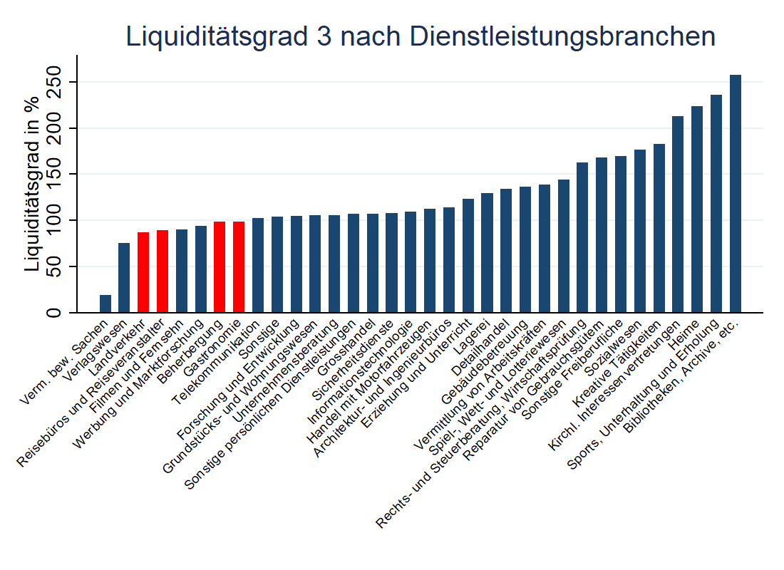 Liquidität nach Branchen