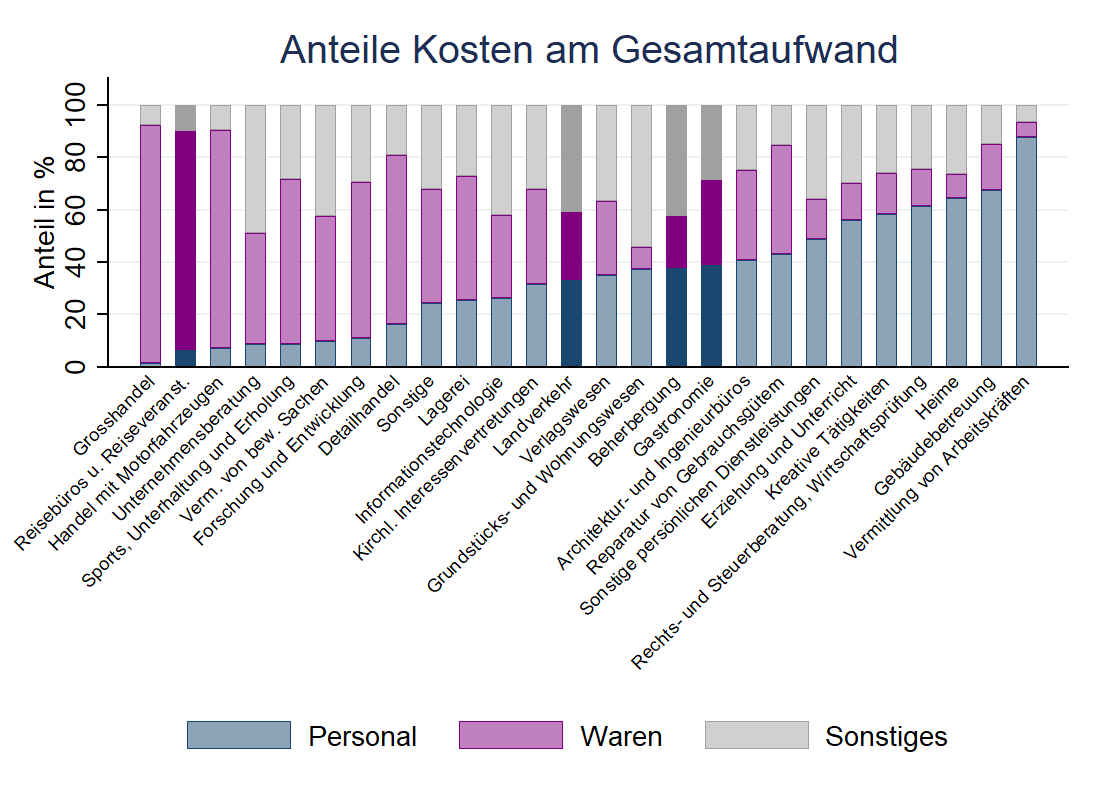 Kostenstrukturen nach Branchen