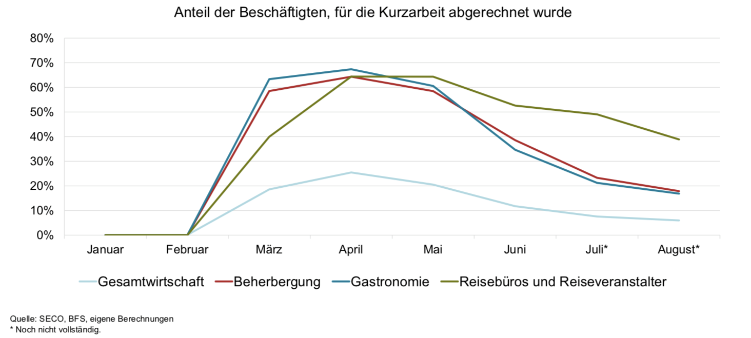 Kurzarbeit